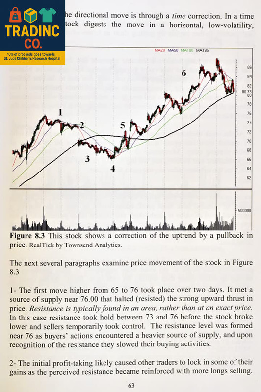 Technical Analysis Using Multiple Timeframes gallery